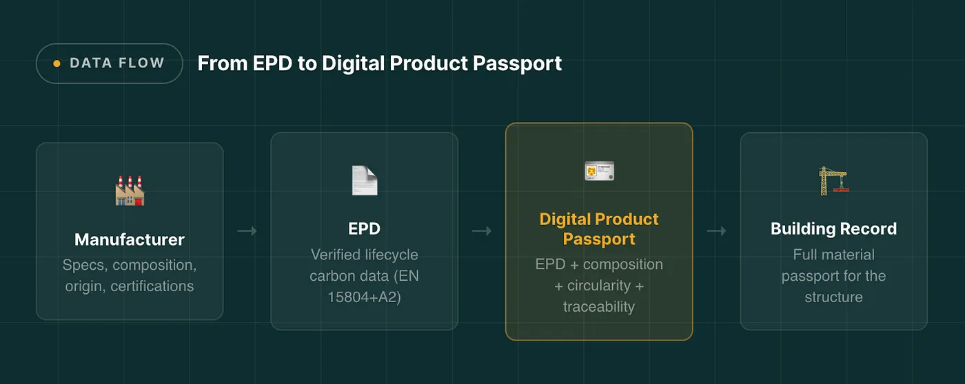 Diagram showing data flow from manufacturer to EPD to Digital Product Passport and building record in construction