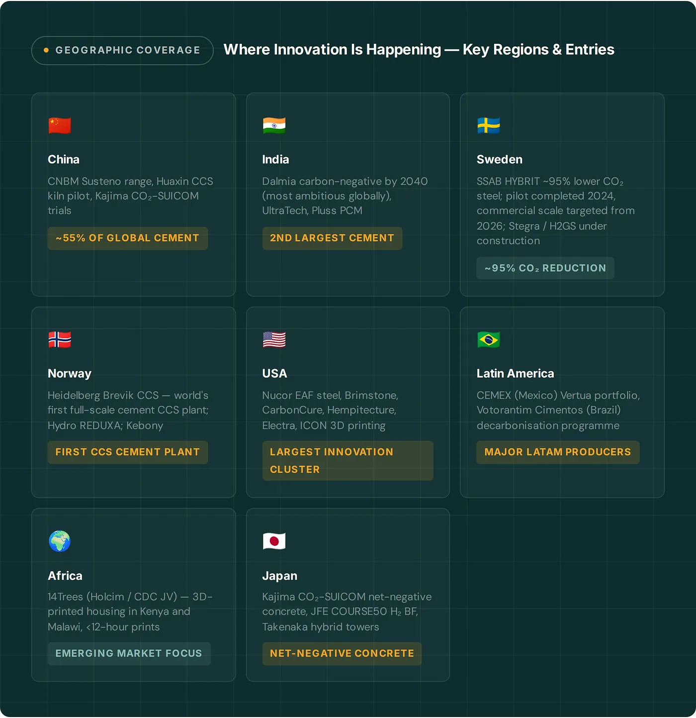 Geographic coverage of low-carbon materials innovation showing key regions and industry players