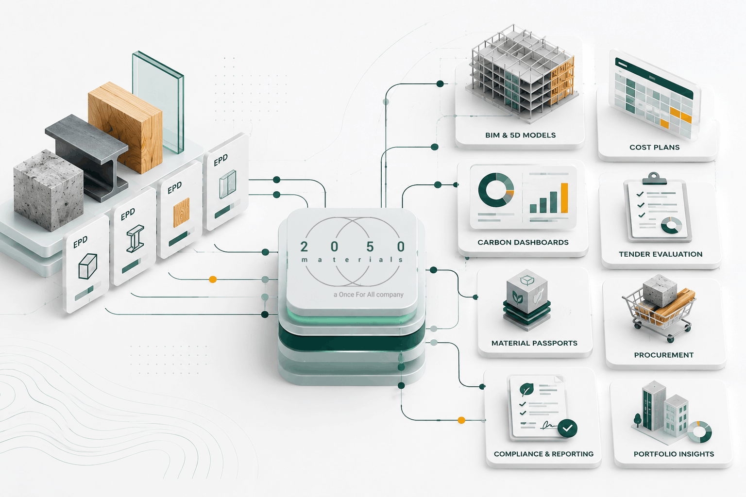 Illustration showing how 2050 Materials connects product sustainability data with BIM, cost planning, embodied carbon reporting and procurement workflows.
