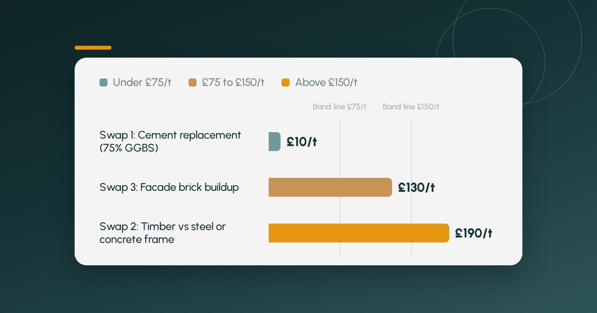 Bar chart of cost per tonne of CO2e removed for three embodied carbon swaps: cement replacement with 75% GGBS at £10/t, facade brick buildup at £130/t, and timber vs steel or concrete frame at £190/t