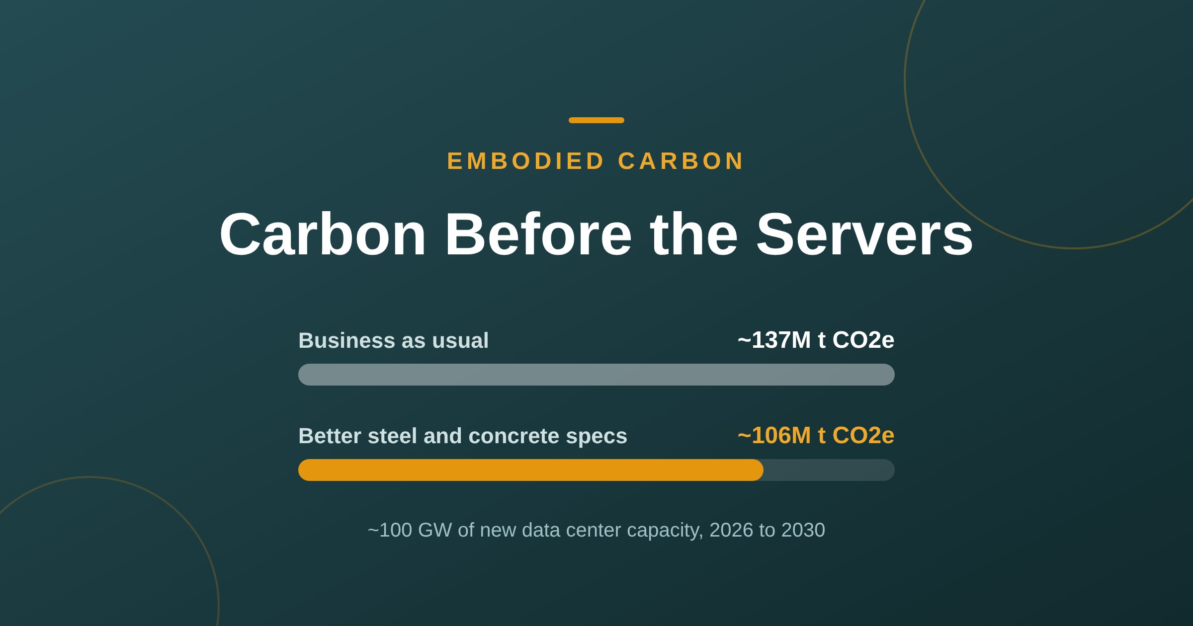 Carbon Before the Servers: business-as-usual data center buildout at about 137M tonnes CO2e versus about 106M with better steel and concrete specs